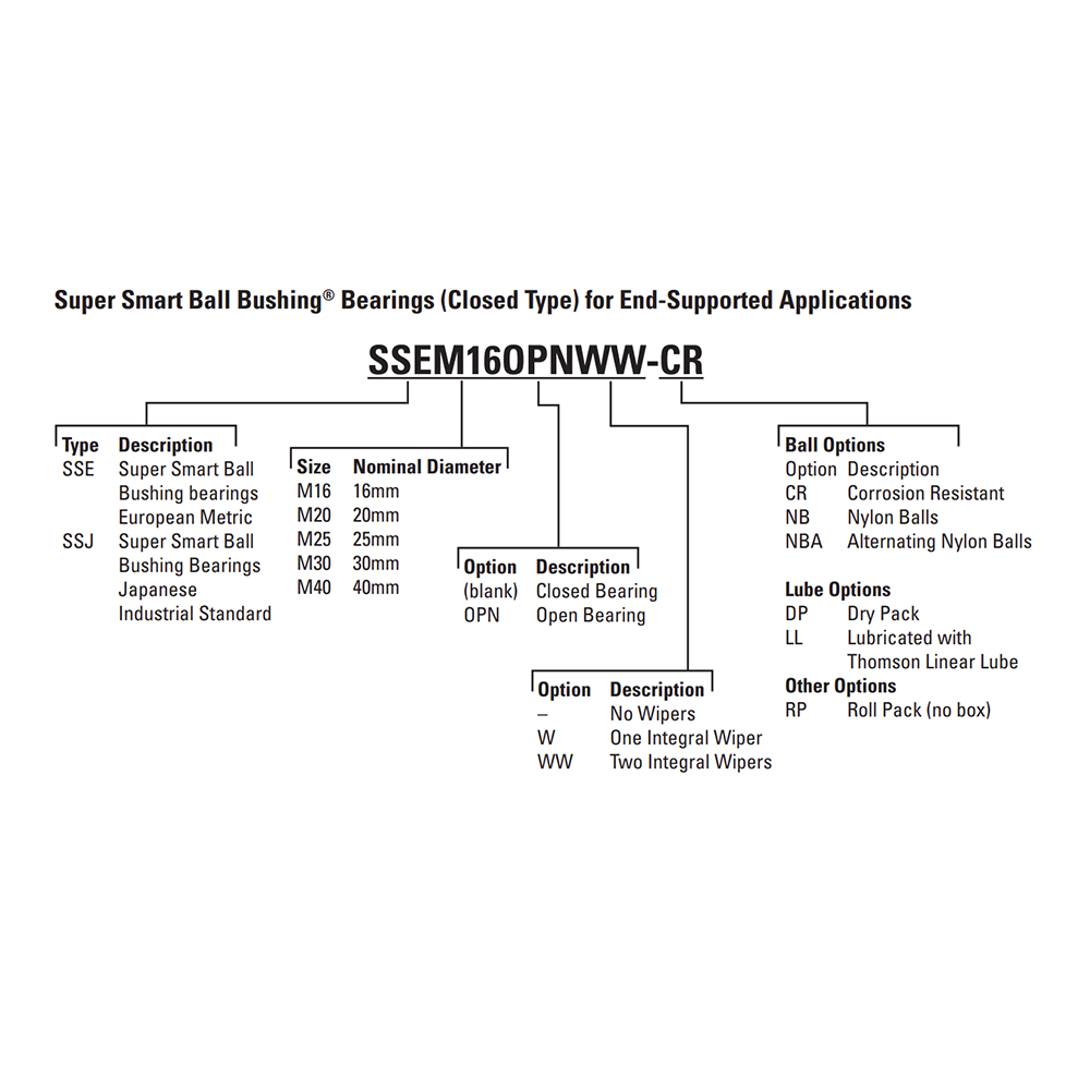 SSEM30 THOMSON BALL BUSHING<BR>SSE SERIES 30MM CLOSED LINEAR BEARING SELF ALIGNING ADJUSTABLE 1865.92 LBF